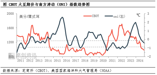 油脂有“料”：拉尼娜或导致2024/25年度阿根廷大豆减产图3