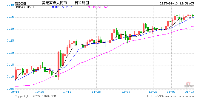 跨境融资宏观审慎调节参数上调至1.75，央行短时间再释稳汇率信号图1