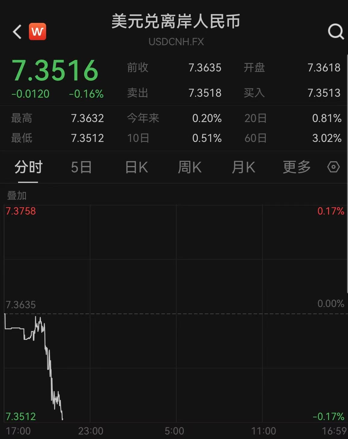 跨境融资宏观审慎调节参数上调至1.75，央行短时间再释稳汇率信号图2