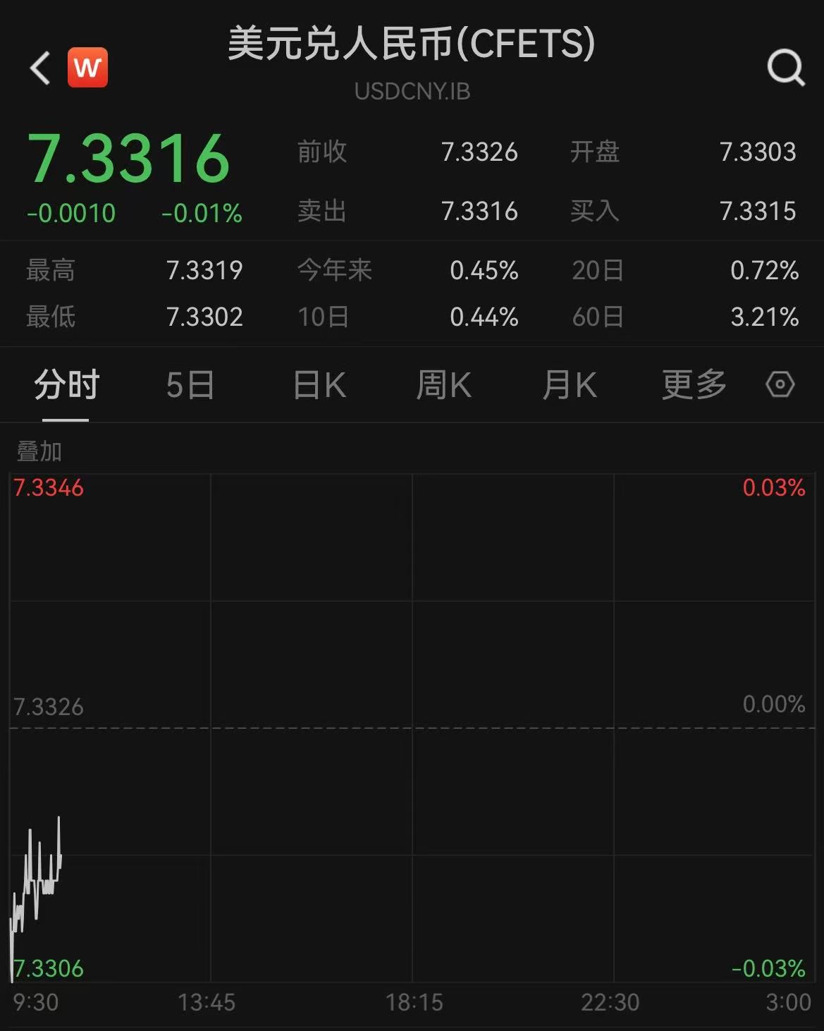 跨境融资宏观审慎调节参数上调至1.75，央行短时间再释稳汇率信号图3