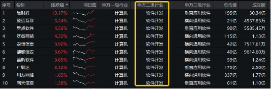 四部门发文！AI应用再迎催化，重仓软件开发行业的信创ETF基金（562030）盘中逆市涨近1%，赢时胜涨超10%图1