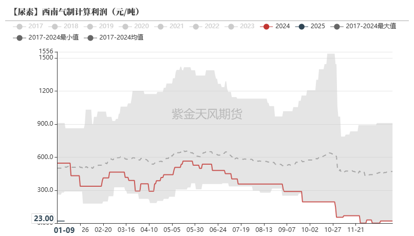 尿素：反弹能否改三观？