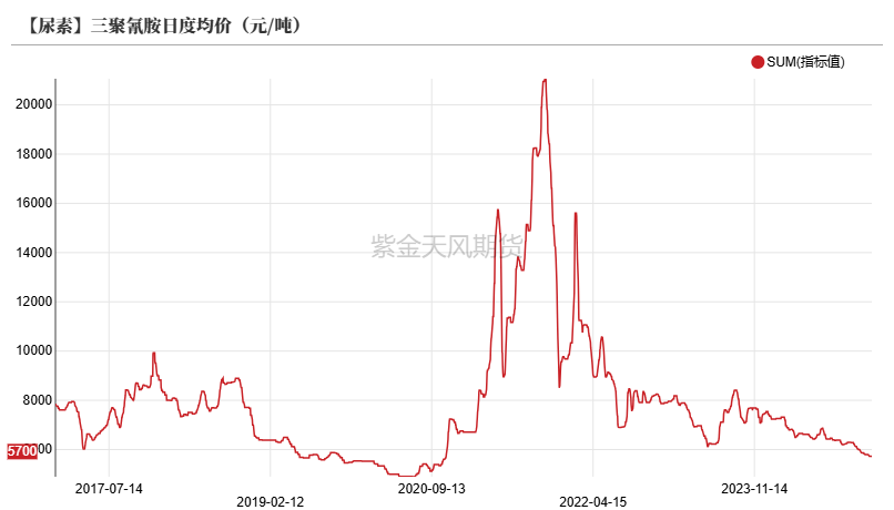 尿素：反弹能否改三观？