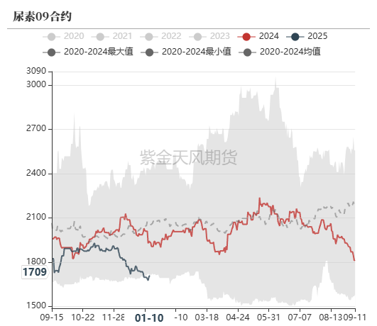 尿素：反弹能否改三观？