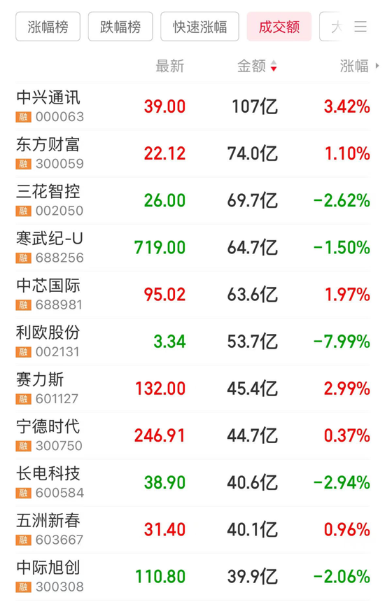 8连板，冷门股变身人气王！开年被机构盯上，这些公司属于低PE+低PB图1