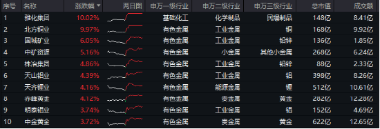 有色金属领涨两市！美国再通胀逻辑+锂矿找矿重大突破，有色龙头ETF（159876）最高上探2.87%图1