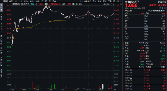 有色金属领涨两市！美国再通胀逻辑+锂矿找矿重大突破，有色龙头ETF（159876）最高上探2.87%图2