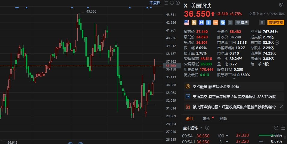 美国钢铁盘初大涨超9% 拜登政府据称推迟日铁收购禁令图2