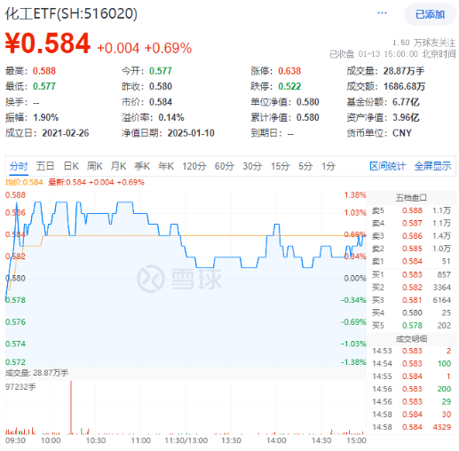 资金大举加码！化工板块逆市上扬，化工ETF（516020）盘中摸高1.38%！机构：化工景气反转或已不远图1