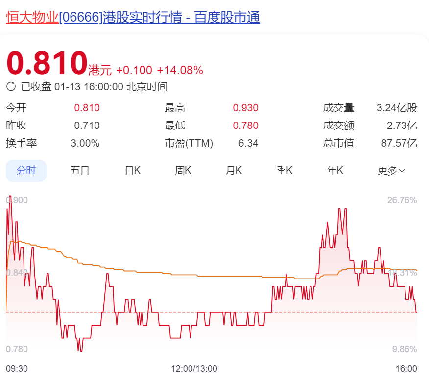 判了！134亿元存款“消失”案迎结局，恒大物业股价大涨！能否追回成问题，公司将彻底摆脱许家印控制？图1