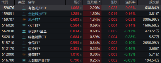 万亿“失守”，周期股逆市爆发，有色龙头ETF（159876）涨超2%！行情旗手异动，金融科技ETF（159851）反弹图1