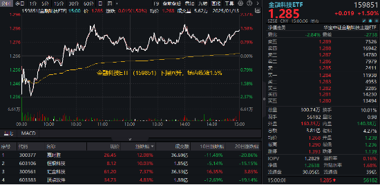 万亿“失守”，周期股逆市爆发，有色龙头ETF（159876）涨超2%！行情旗手异动，金融科技ETF（159851）反弹图2