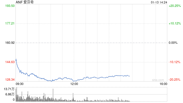 零售商爱芬奇公司股价暴跌18.5% 业绩增长前景遭质疑