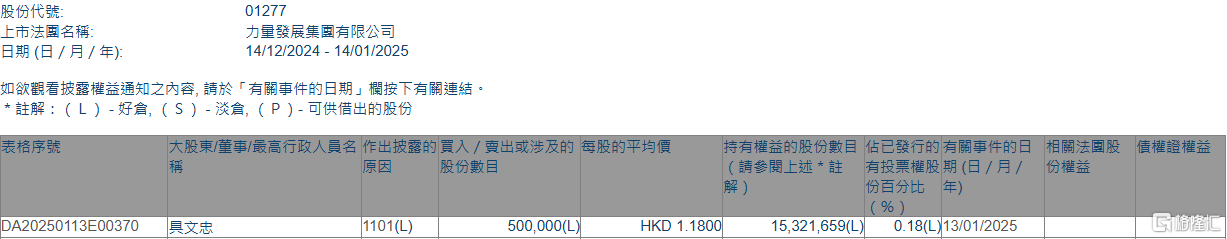 力量发展(01277.HK)获主席兼执行董事具文忠增持50万股