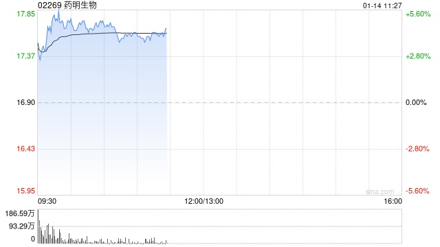 药明生物高开逾3% 公司预期2025年收入将实现加速增长