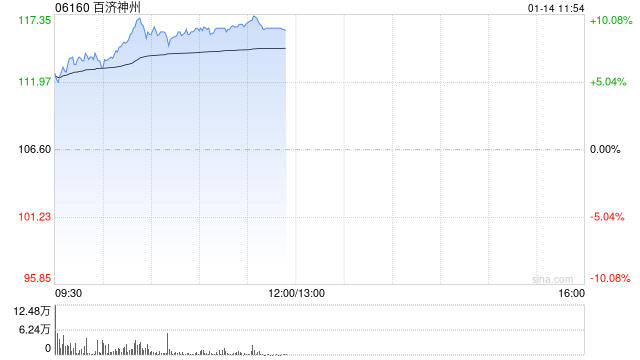 百济神州股价现涨逾6% 预计今年将实现经营利润为正