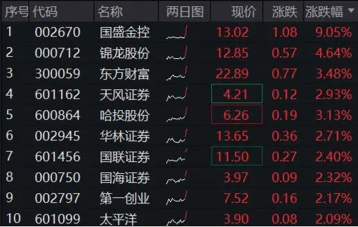 “旗手”久违普涨，国盛金控冲击涨停，券商ETF（512000）垂直拉涨逾2%！图1