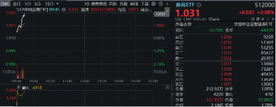 “旗手”久违普涨，国盛金控冲击涨停，券商ETF（512000）垂直拉涨逾2%！图2