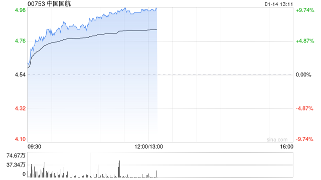 航空股早盘集体上涨 中国国航涨逾7%中国东方航空涨逾6%