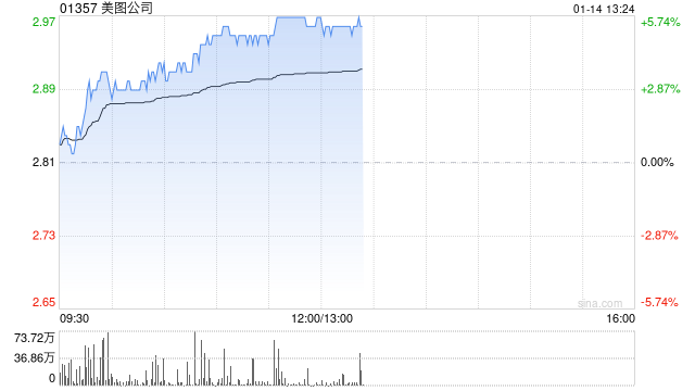 美图公司早盘涨近5% 公司或提前派付特别股息