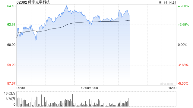 舜宇光学早盘涨逾4% 12月手机镜头出货量同比增长13%