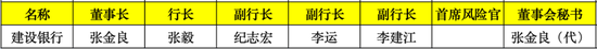 2024年国有行超20位高管变动：3家大行换了董事长 5家迎来新行长图2