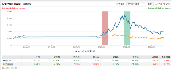 近三年亏超50%！韩广哲：卸任三只产品基金经理 时隔一年再掌舵金鹰医疗健康股票图2