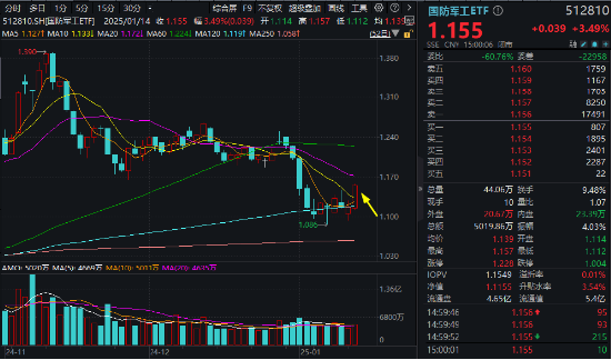 强势再出击！应流股份涨停，建设工业上演“地天板”！国防军工ETF（512810）大涨3.49%创2个月最佳表现！图1