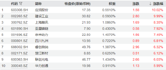 强势再出击！应流股份涨停，建设工业上演“地天板”！国防军工ETF（512810）大涨3.49%创2个月最佳表现！图2