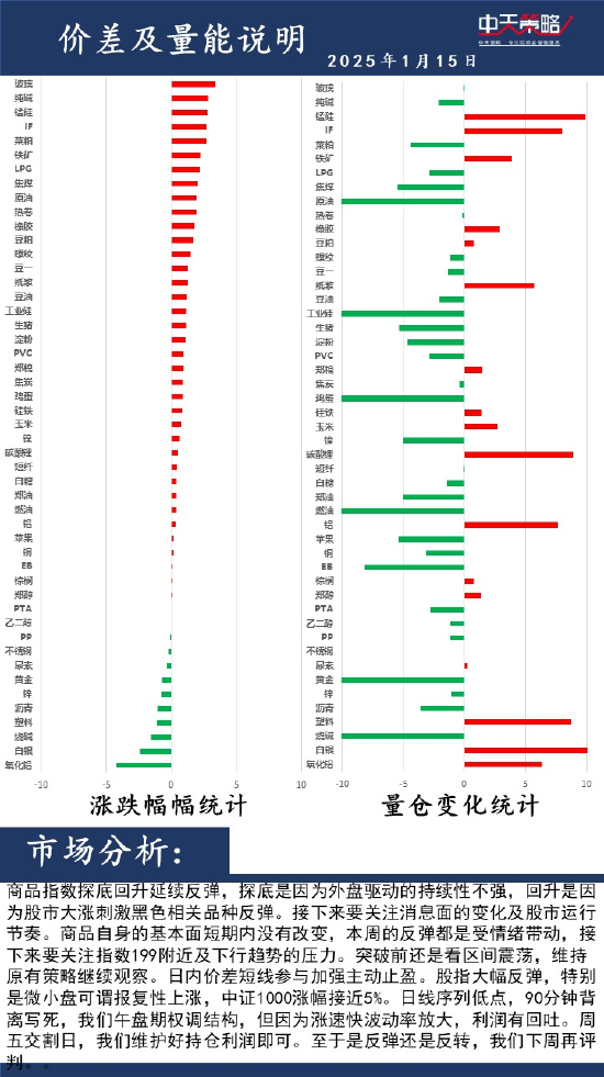 中天策略:1月15日市场分析图2