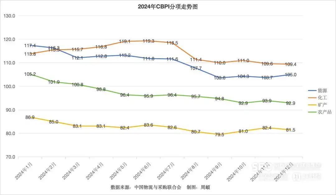 利好利空继续交织，2025年大宗商品市场能否探底回升？图3