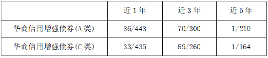 2024年收官 华商信用增强债券A近5年排名同类1/210图1