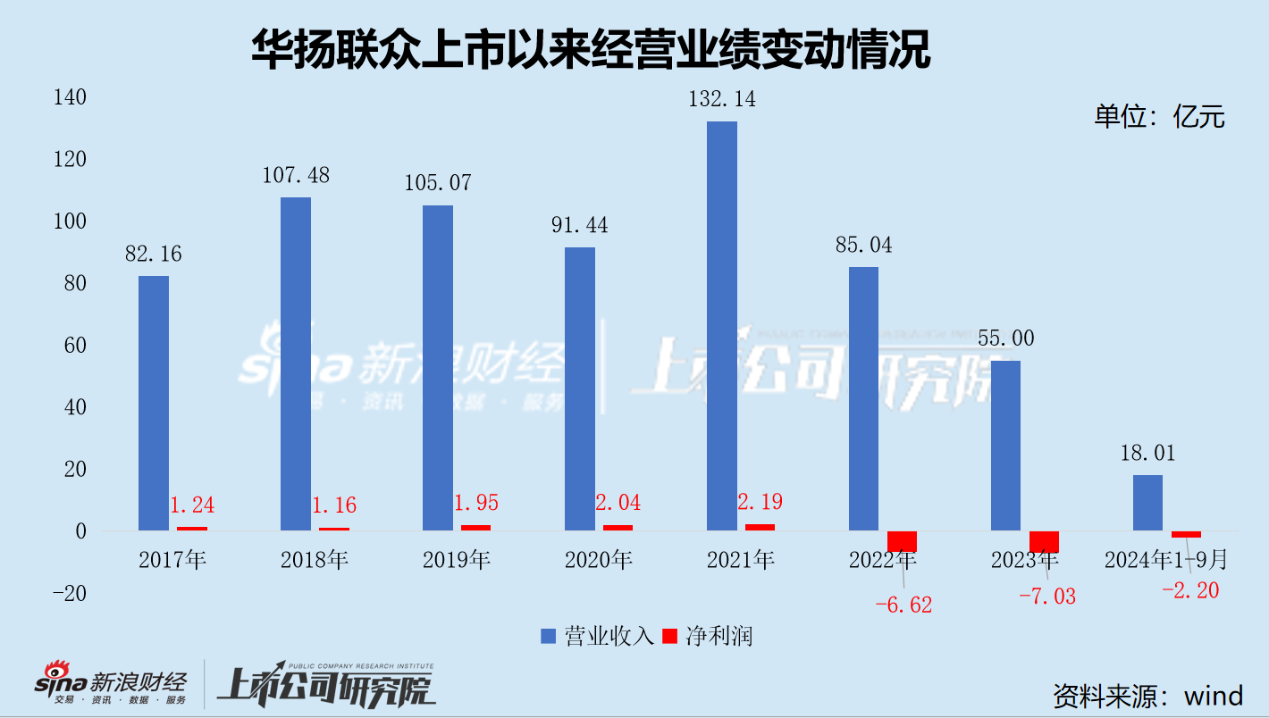 小红书概念股华扬联众被立案调查：营收断崖式下滑两年巨亏14亿 涨停背后警惕热点炒作风险图2