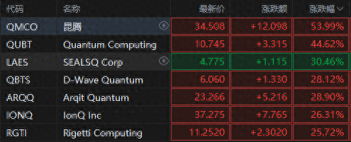 量子领域再起波澜！微软吹响量子号角，概念股集体狂飙图1