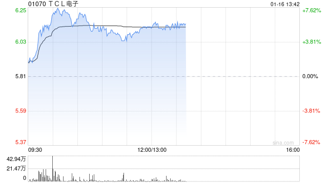 家电股早盘普遍上涨 TCL电子涨近5%海信家电涨近3%