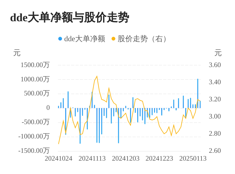 ST柯利达主力资金持续净流入，3日共净流入1422.28万元