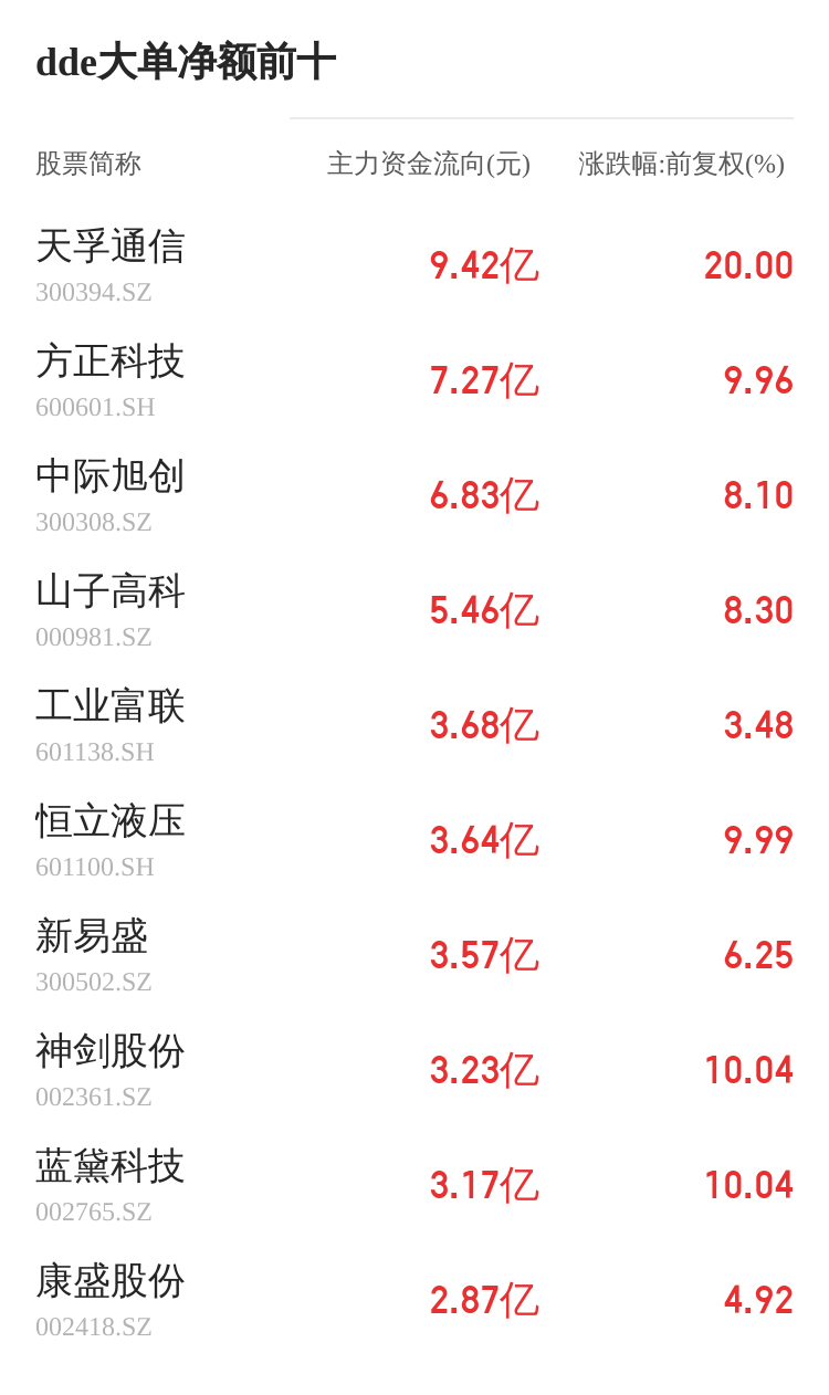 ST柯利达主力资金持续净流入，3日共净流入1422.28万元