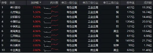 美国CPI公布！重燃美联储更早降息预期，工业金属爆发！有色龙头ETF（159876）劲升1.49%，紫金矿业涨逾2%图1