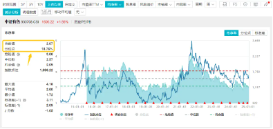 美国CPI公布！重燃美联储更早降息预期，工业金属爆发！有色龙头ETF（159876）劲升1.49%，紫金矿业涨逾2%图3