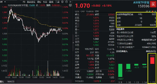 科大讯飞、北方华创领涨，“漂亮50”翘尾收红！高人气A50ETF华宝（159596）放量收涨，换手率断层领先同类图1