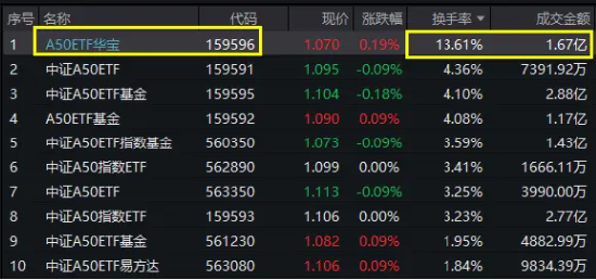 科大讯飞、北方华创领涨，“漂亮50”翘尾收红！高人气A50ETF华宝（159596）放量收涨，换手率断层领先同类图2