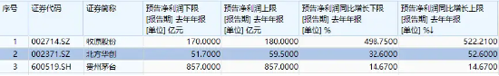 科大讯飞、北方华创领涨，“漂亮50”翘尾收红！高人气A50ETF华宝（159596）放量收涨，换手率断层领先同类图3