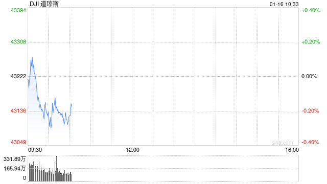 早盘：美股小幅下滑 道指下跌0.2%