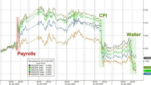 美债收益率继续回落！沃勒转为大鸽派 不排除3月就降息？图1