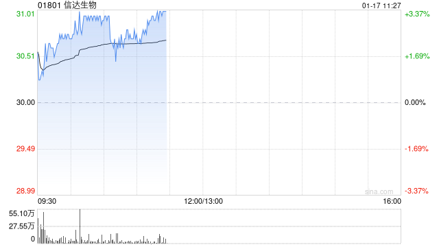 信达生物现涨超3% 利厄替尼片新药上市申请获国家药监局批准上市