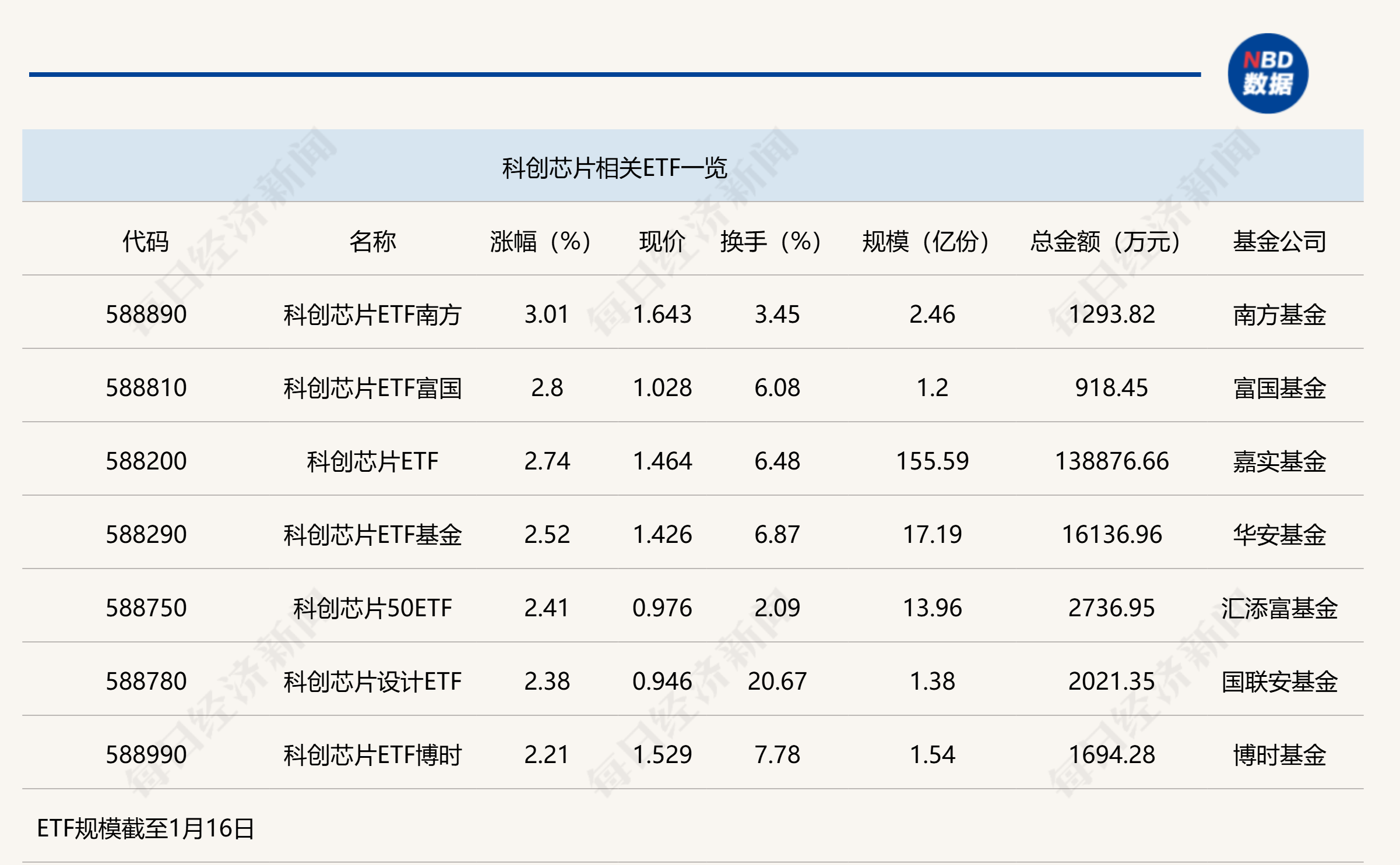 行业ETF风向标丨午前芯片股爆发，科创芯片ETF半日成交超13亿元图1