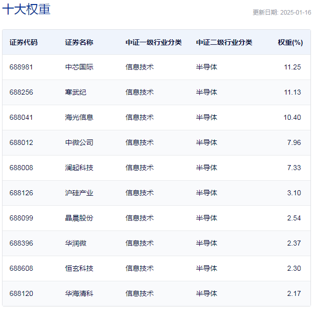 行业ETF风向标丨午前芯片股爆发，科创芯片ETF半日成交超13亿元图2