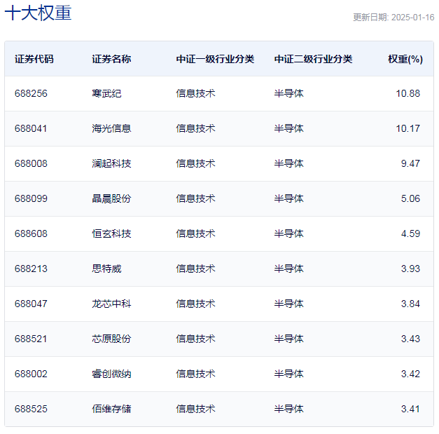 行业ETF风向标丨午前芯片股爆发，科创芯片ETF半日成交超13亿元图3