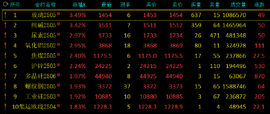 收评：纯碱、玻璃涨超3%图3