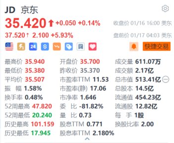 美股异动｜京东盘前涨近6% 新版APP上线“送礼”功能